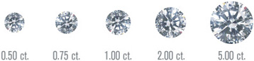 Round cut diamonds lined up in carat size order with text, 0.50 ct, 0.75ct, 1.00 ct, 2.00 ct, 5.00 ct.