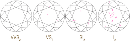 Diagram of diamonds showing various inclusions with text, “VVS2, VS2, SI2, I2”.