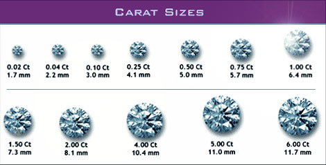 Loose round cut diamond size chart with text, “0.02 ct/1.7mm, 0.04 ct/2.2mm, 0.10 ct/3.0mm, 0.25 ct/4.1mm, 0.50 ct/5.0mm, 0.75 ct/5.7mm, 1.00 ct/6.4mm, 1.50 ct/7.3mm, 2.00 ct/8.1mm, 4.00 ct/10.4mm, 5.00 ct/11.0mm, 6.00 ct/11.7mm”.